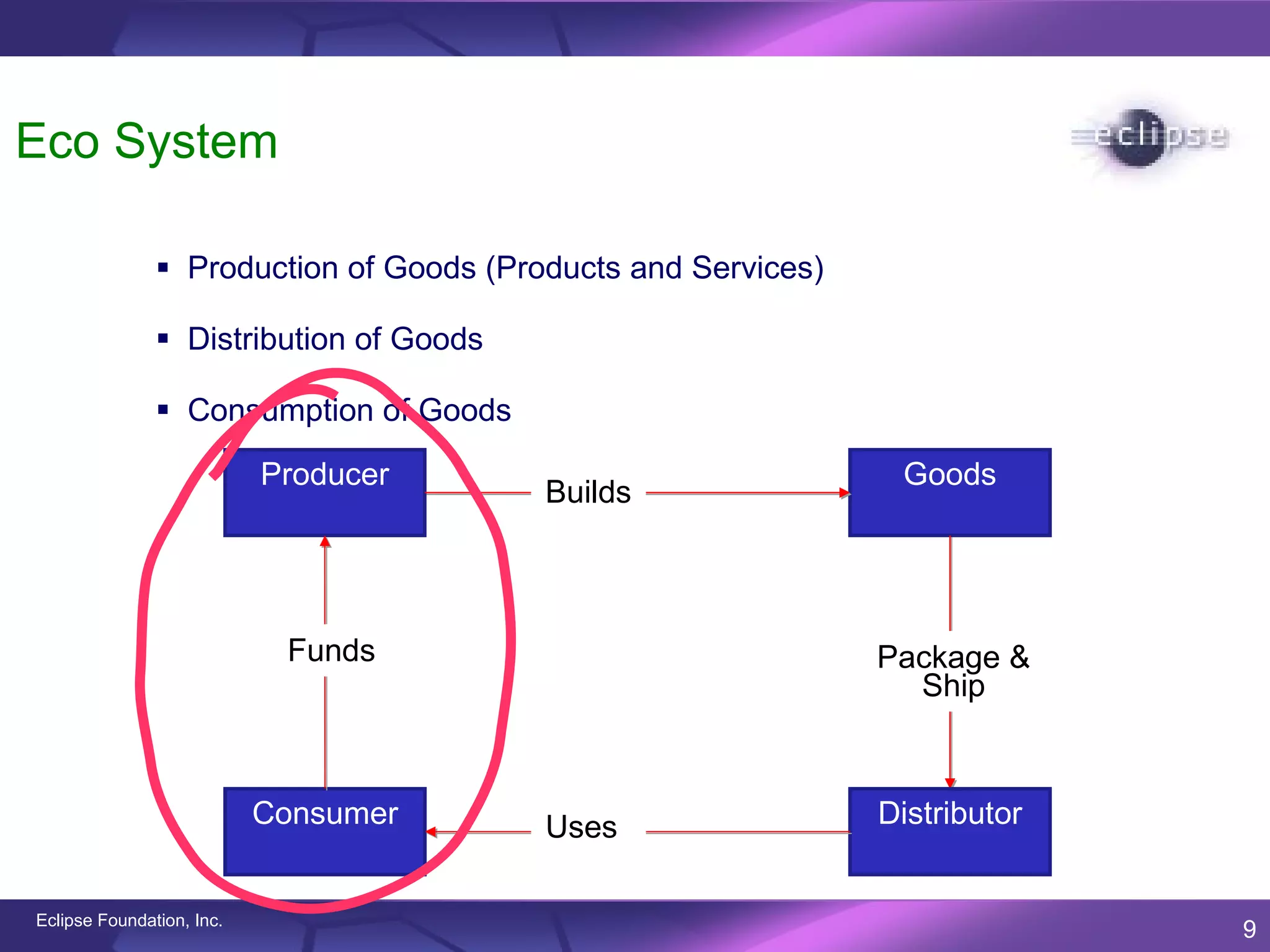 Eco System

                Production of Goods (Products and Services)

                Distribution of Goods

                Consumption of Goods

                           Producer                             Goods
                                         Builds



                            Funds                              Package &
                                                                 Ship



                           Consumer       Enables
                                         Uses                  Distributor


Eclipse Foundation, Inc.
                                                                             9
 