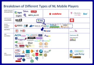 Breakdown of Different Types of NL Mobile Players Mobile Operators & Branded Offers Full Consumer-Facing MVNOs B2B MNVEs Service Providers/ Resellers ESPs  (via MVNEs) ESPs (independent) Telecombination acquired in 2008 