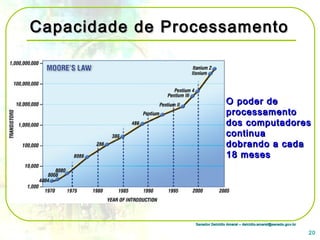Senador Delcídio Amaral – delcidio.amaral@senado.gov.brSenador Delcídio Amaral – delcidio.amaral@senado.gov.br
Capacidade de ProcessamentoCapacidade de Processamento
O poder deO poder de
processamentoprocessamento
dos computadoresdos computadores
continuacontinua
dobrando a cadadobrando a cada
18 meses18 meses
20
 