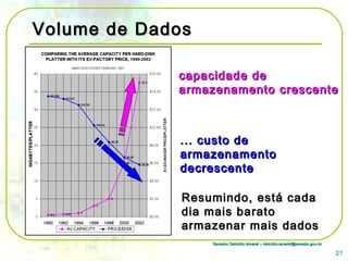 Senador Delcídio Amaral – delcidio.amaral@senado.gov.brSenador Delcídio Amaral – delcidio.amaral@senado.gov.br
Volume de DadosVolume de Dados
capacidade decapacidade de
armazenamento crescentearmazenamento crescente
... custo de... custo de
armazenamentoarmazenamento
decrescentedecrescente
Resumindo, está cadaResumindo, está cada
dia mais baratodia mais barato
armazenar mais dadosarmazenar mais dados
21
 