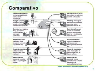 Senador Delcídio Amaral – delcidio.amaral@senado.gov.brSenador Delcídio Amaral – delcidio.amaral@senado.gov.br
ComparativoComparativo
9
 