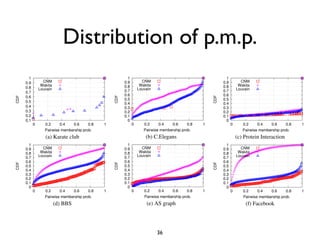 Distribution of p.m.p.



(a) Karate club   (b) C.Elegans   (c) Protein Interaction




   (d) BBS        (e) AS graph    ...