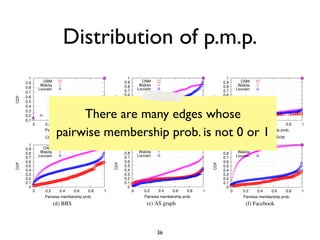 Distribution of p.m.p.


                There are many edges whose
     pairwise membership prob. is not (c) Protein Inte...