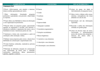 COMPETÊNCIAS                                              CONTEÚDOS           SITUAÇÃO DIDÁTICA
Linguagem Oral:

Ouvir, reflexivamente, com atenção e interesse, Clareza                             Leitura em grupo, em dupla ou
leitura ou idéias apresentadas por outros.                                              individualmente, de pequenos textos
                                                      Coesão
Obter        informações     formulando    perguntas                                 Vídeos, textos e debates sobre causas,
pertinentes e aprendendo, com precisão e objetividade Coerência                        sintomas, conseqüências dos temas
as respostas.                                                                           debatidos em sala de aula.
                                                      Fluência
Expor idéias com fidelidade às fontes de informação                                  Apresentação oral das informações
e com organização do pensamento.                      Expressividade                   registradas.

Discutir idéias em pequenos grupos, apresentando Adequação vocabular                Discussão e análise das informações
opiniões ou argumentos e ouvindo, com interesse e                                       coletadas em grande grupo.
tolerância as opiniões e argumentos dos outros, com a Consistência argumentativa
finalidade de reunir e harmonizar pontos de vista.                                    Leitura de diversos tipos de textos,
                                                      Variações sociodialetais         conversação e questionamentos
Aprimorar a leitura oral, exercitando-a a partir de                                    acerca dos mesmos para despertar o
orientações sobre entonação e ênfase.                 Marcas lingüísticas              interesse dos alunos sobre a
                                                                                        variedade textual.
Debater temas propostos pelos textos e desenvolver A narrativa e seus elementos
habilidades de comunicação e argumentação orais.
                                                    A descrição e seus elementos
Contar histórias conhecidas, mantendo-se próximo
ao texto original.                                  A dissertação e seus elementos

Participar de diferentes situações de comunicação
oral, expressando, de forma clara e ordenada,
sentimentos, experiências, idéias, pensamentos,
opiniões, segundo o contexto.
 