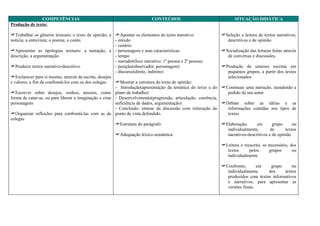 COMPETÊNCIAS                                               CONTEÚDOS                                    SITUAÇÃO DIDÁTICA
Produção de texto:

Trabalhar os gêneros textuais: o texto de opinião; a Apontar os elementos do texto narrativo:                 Seleção e leitura de textos narrativos,
notícia; a entrevista; o poema; o conto.                - enredo                                                  descritivos e de opinião
                                                        - cenário
Apresentar as tipologias textuais: a narração, a - personagens e suas características                          Socialização das leituras feitas através
descrição, a argumentação                               - tempo                                                   de conversas e discussões.
                                                        - narrador(foco narrativo: 1ª pessoa e 2ª pessoa)
Produzir textos narrativo-descritivo                   - posição(observador, personagem)                       Produção de sínteses escritas em
                                                        - discurso(direto, indireto)                              pequenos grupos, a partir dos textos
Esclarecer para si mesmo, através da escrita, desejos                                                            selecionados
e valores, a fim de confrontá-los com os dos colegas.   Mostrar a estrutura do texto de opinião:
                                                        - Introdução(apresentação da temática do texto e do     Continuar uma narração, atendendo a
Escrever sobre desejos, sonhos, anseios, como plano de trabalho)                                                 pedido de seu autor
forma de catar-se, ou para liberar a imaginação e criar - Desenvolvimento(progressão, articulação, coerência,
personagens                                             suficiência de dados, argumentação)                     Debate sobre as idéias e as
                                                        - Conclusão: síntese da discussão com reiteração do       informações contidas nos tipos de
Organizar reflexões para confrontá-las com as de ponto de vista defendido.                                       textos
colegas
                                                        Estrutura do parágrafo                                 Elaboração,      em       grupo      ou
                                                                                                                  individualmente,        de      textos
                                                       Adequação léxico-semântica                                narrativos-descritivos e de opinião

                                                                                                                Leitura e reescrita, se necessário, dos
                                                                                                                  textos      pelos      grupos       ou
                                                                                                                  individualmente

                                                                                                                Confronto,       em   grupo      ou
                                                                                                                  individualmente,    dos     textos
                                                                                                                  produzidos com textos informativos
                                                                                                                  e narrativos, para apresentar as
                                                                                                                  versões finais.
 