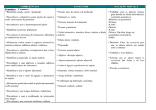 COMPETÊNCIAS                                             CONTEÚDOS                                   SITUAÇÃO DIDÁTICA
Gramática: 1º semestre
Identificar oração, sujeito e predicado               Oração, tipos de sujeito e de predicado                  Trabalhar com os gêneros textuais
                                                                                                                     para abordar de forma motivadora os
Reconhecer o substantivo como núcleo do sujeito e     Substantivo e verbo                                          conteúdos gramaticais
verbo como núcleo do predicado                                                                                   - Histórias em quadrinhos
                                                       Pronome pessoal, de tratamento                           - Crônica
Reconhecer e usar o pronome pessoal sujeito                                                                     - Cordel
                                                       Pessoas gramaticais                                      - Notícia
Identificar as pessoas gramaticais                                                                              - Conto
                                                       Verbo intransitivo, transitivo direto, indireto e direto - Música: Hip-Hop, brega, etc
Reconhecer os pronomes de tratamento e identificar    e indireto                                                - campanhas comunitárias
as condições de seu uso                                                                                          - folder
                                                       Objeto direto e indireto
Diferenciar verbos quanto à regência intransitivos,                                                             Distribuir fichas de exercícios para
transitivos diretos, indiretos, diretos e indiretos    Preposição                                                   que os alunos entrem em contato
                                                                                                                     com o conteúdo
Reconhecer e classificar o complemento dos verbos:    Pronome pessoal objeto
objeto direto e indireto                                                                                         Trabalhar o livro didático
                                                       Adjetivo e locução adjetiva
Identificar a preposição no objeto indireto                                                                     Solicitar que os alunos façam os
                                                       Adjunto adnominal, adjunto adverbial                         exercícios das fichas e do livro
Reconhecer e usar adjetivos e locuções adjetivas                                                                    didático
como modificadores do substantivo                      Verbo de ligação e predicativo do sujeito
                                                                                                                 Corrigir os exercícios
Identificar e usar o adjunto adnominal                Predicado verbal, nominal e verbo-nominal

Identificar e usar o verbo de ligação e o predicativo Artigo definido e indefinido
do sujeito
                                                       Combinação de preposição com artigo
Diferenciar predicado verbal de predicado nominal e
verbo-nominal                                          Numeral cardinal e ordinal

Reconhecer e usar artigos definidos e indefinidos

Reconhecer e usar a combinação de preposições
com artigos
Reconhecer e usar numerais cardinais e ordinais
 