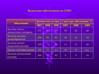 Выявлено заболеваний по УМО 14 9 8 82 52 104 Болезни мочеполовой  системы н.с. 13 10 н.с 75 126 Прочие новообразования 10 13 11 58 71 135 Болезни костно- мышечной системы 14 16 18 83 93 230 Болезни системы  кровообращения 28 26 29 167 147 373 Болезни глаза и  придаточного аппарата  2009 2008 2007 2009 2008 2007 Структура заболевания, % Количество случаев Заболевания 