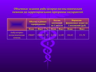 Объемные задания амбулаторно-поликлинической помощи по территориальной программе госгарантий  131,70 184,42 6,149 6,334 97 190854 196607 Амбулаторно- поликлиническая  помощь Факт План Факт План % Факт План Норматив  финансовых затрат на 1 посещений (руб) Кол-во  посещений  на 1 жителя  Объемы в рамках  терпрограммы 