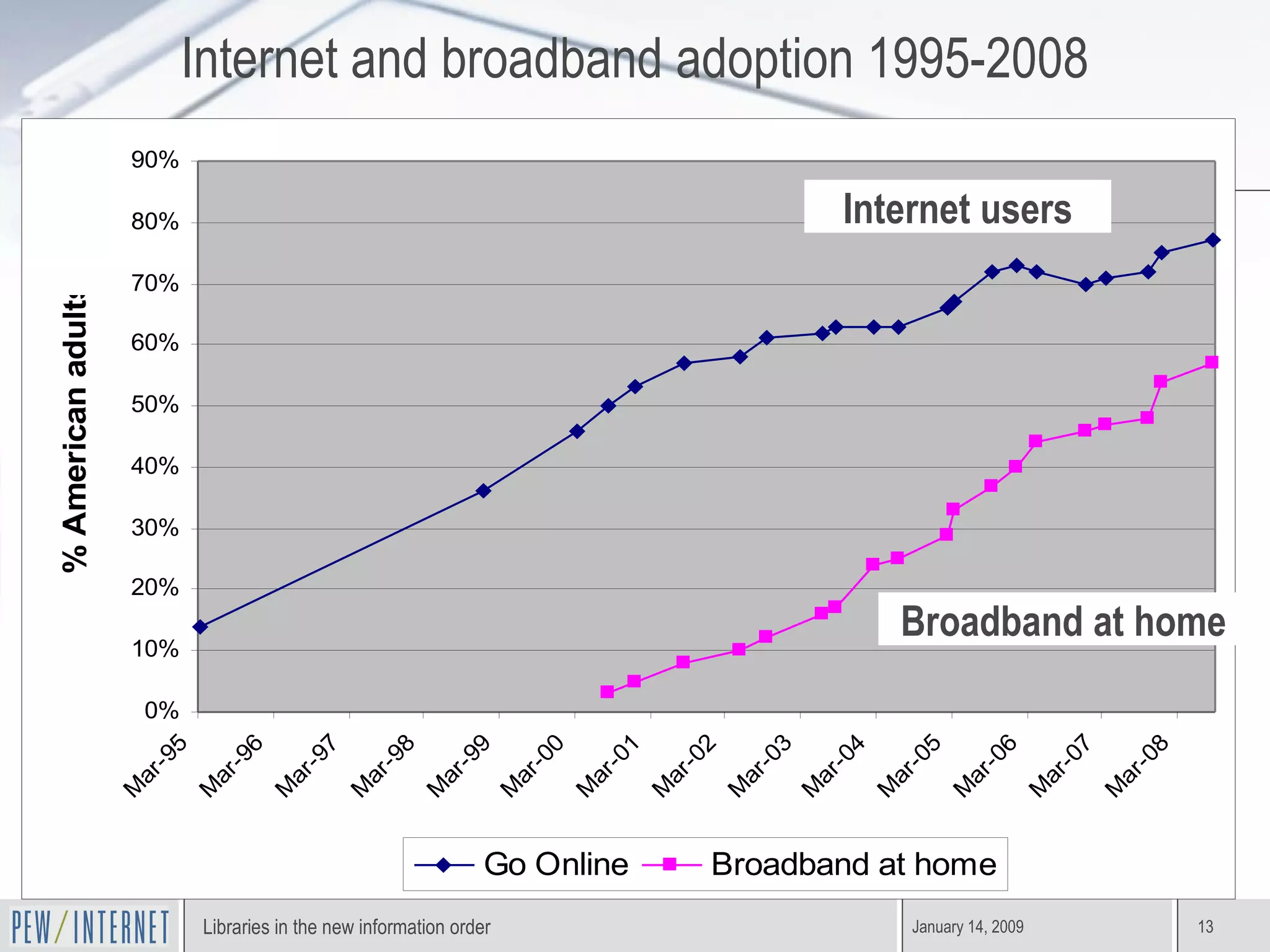 Internet and broadband adoption 1995-2008 Internet users Broadband at home 