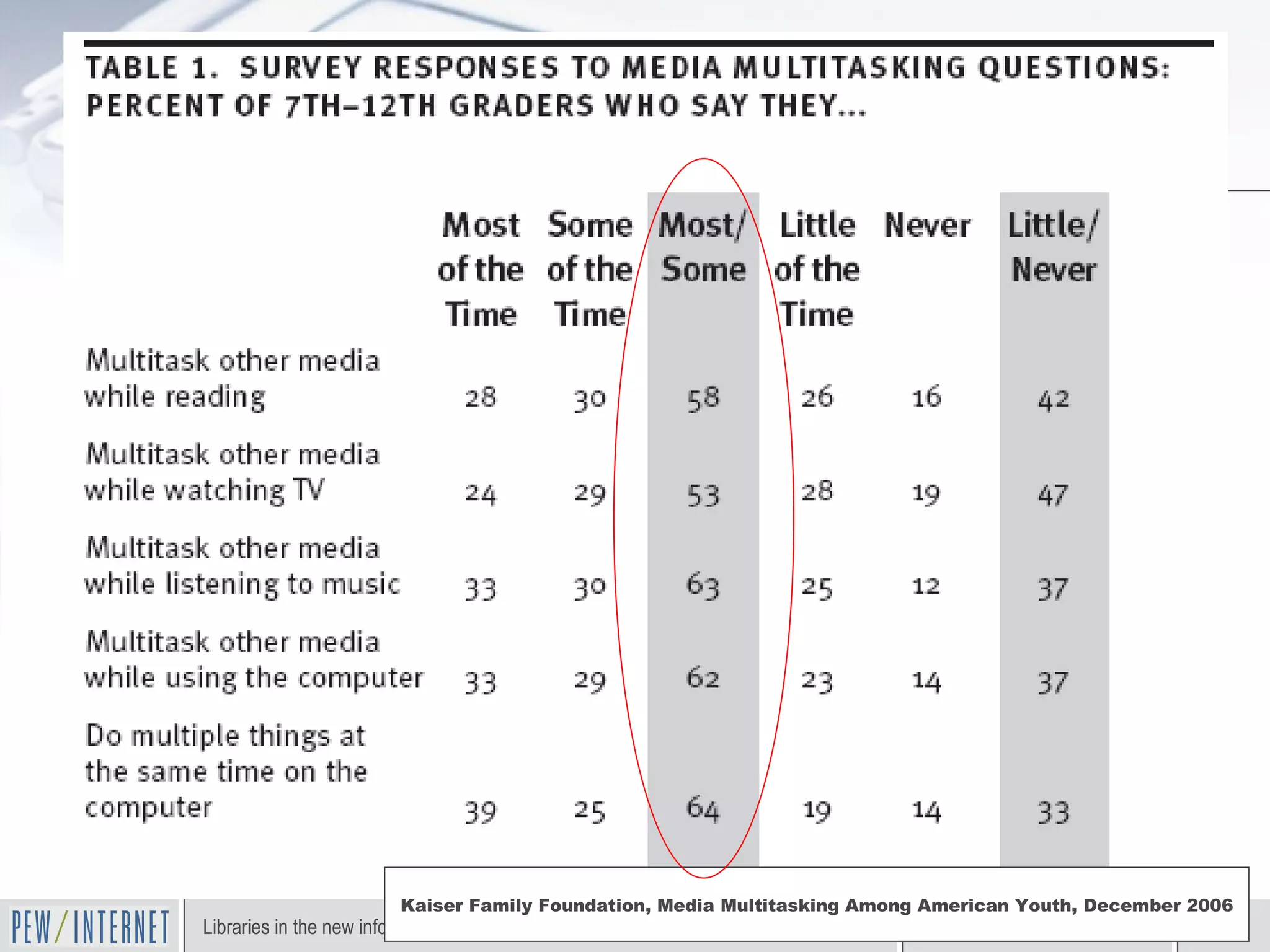 Kaiser Family Foundation, Media Multitasking Among American Youth, December 2006 