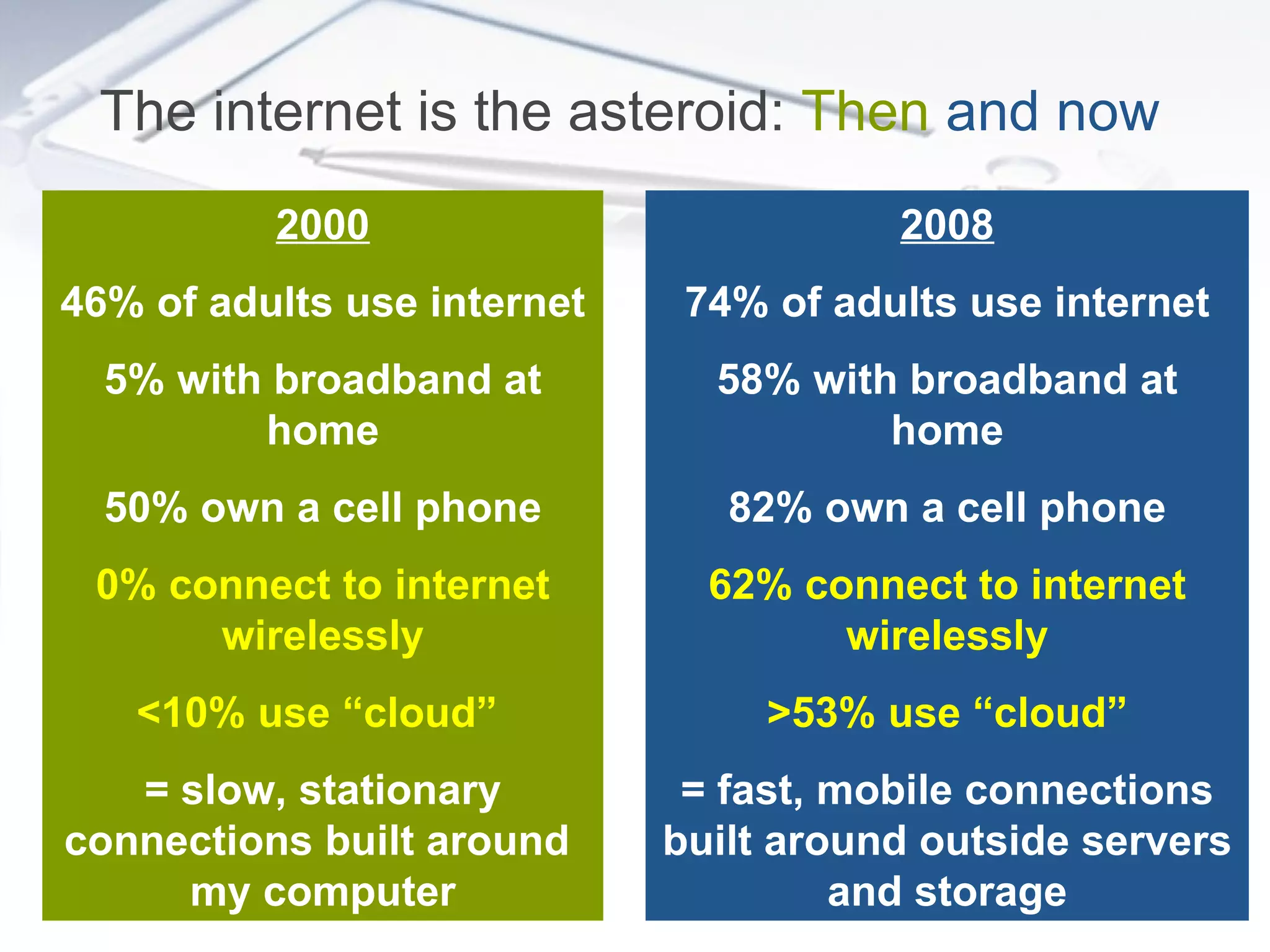 2000 46% of adults use internet 5% with broadband at home 50% own a cell phone 0% connect to internet wirelessly <10% use “cloud”  = slow, stationary connections built around  my computer 2008 74% of adults use internet 58% with broadband at home 82% own a cell phone 62% connect to internet wirelessly >53% use “cloud” = fast, mobile connections built around outside servers and storage The internet is the asteroid:  Then   and now 