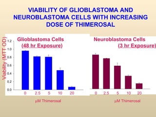 0  2.5  5  10  20 VIABILITY OF GLIOBLASTOMA AND NEUROBLASTOMA CELLS WITH INCREASING DOSE OF THIMEROSAL Viability (MTT OD) ...