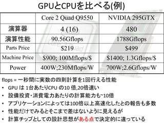 GPUとCPUを比べる(例)
                Core 2 Quad Q9550   NVIDIA 295GTX
  演算器                 4 (16)               480
 演算性能              90.56Gflops         1788Gflops
 Parts Price          $219                $499
Machine Price   $900; 100Mflops/$   $1400; 1.3Gflops/$
   Power        400W;230Mflops/W    700W;2.6Gflops/W
flops = 一秒間に実数の四則計算を1回行える性能
• GPU は 1台あたりCPU の10 倍,20倍速い
• 設備投資・消費電力あたりの計算能力も~10倍
• アプリケーションによっては100倍以上高速化したとの報告も多数
                                12


• 性能だけでみるとそこまで差はないように見えるが
• 計算チップとしての設計思想がある点で決定的に違っている
 