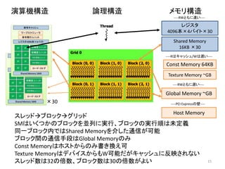 演算機構造           論理構造            メモリ構造
                                  ----RWともに速い----

                                     レジスタ
                                4096本×4バイト×30
                                  Shared Memory
                                    16KB ×30
                               ----Rはキャッシュ/Wは遅い----

                               Const Memory 64KB
                                Texture Memory ~GB
                                  ----RWともに遅い----

                               Global Memory ~GB
      ×30                        ----PCI Expressの壁----

                                  Host Memory
スレッドブロックグリッド
SMはいくつかのブロックを並列に実行、ブロックの実行順は未定義
同一ブロック内ではShared Memoryを介した通信が可能
ブロック間の通信手段はGlobal Memoryのみ
Const Memoryはホストからのみ書き換え可
Texture MemoryはデバイスからもW可能だがキャッシュに反映されない
スレッド数は32の倍数、ブロック数は30の倍数がよい                               15
 