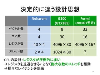 決定的に違う設計思想
         Neharem     G200       Fermi
                   (GTX285)   (2010Q1予定)
 ベクトル長     4          8          32
  コア数      4         30          16
 レジスタ数   40×4      4096×30 4096×16?
 スレッド数    2×4      1024×30        ?
GPUの設計：レジスタが圧倒的に多い
レジスタを退避させることなく膨大な数のスレッドを駆動
様々なレイテンシを隠蔽
                                        16
 