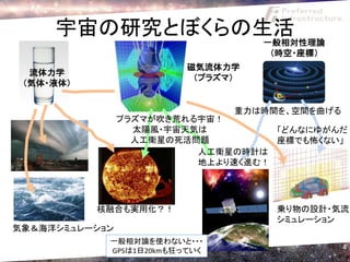 宇宙の研究とぼくらの生活
                                   一般相対性理論
                                    （時空・座標）
                         磁気流体力学
  流体力学
                          （プラズマ）
 （気体・液体）


                               重力は時間を、空間を曲げる
                プラズマが吹き荒れる宇宙！
                  太陽風・宇宙天気は         「どんなにゆがんだ
                  人工衛星の死活問題         座標でも怖くない」
                          人工衛星の時計は
                          地上より速く進む！




           核融合も実用化？！                乗り物の設計・気流
                                    シミュレーション
気象＆海洋シミュレーション
            一般相対論を使わないと・・・
            GPSは1日20kmも狂っていく                   4
 