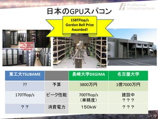 日本のGPUスパコン
                       158TFlop/s
                     Gordon Bell Prize
                        Awarded!




東工大TSUBAME              長崎大学DEGIMA        名古屋大学

    ??         予算            3800万円       1億7000万円

 170Tflop/s   ピーク性能          700Tflop/s    建設中
                             （単精度）         ？？？
   ？？         消費電力            １５０ｋW        ？？？
                                                     70
 