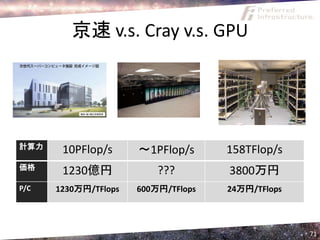 京速 v.s. Cray v.s. GPU




計算力    10PFlop/s      ～1PFlop/s      158TFlop/s
価格
       1230億円             ???        3800万円
P/C   1230万円/TFlops   600万円/TFlops   24万円/TFlops



                                                   71
 