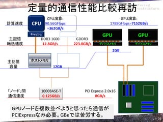 定量的通信性能比較再訪
                  CPU演算:                               GPU演算:
計算速度     CPU     90.56GFlops                      1788GFlops=7152GB/s
                  =362GB/s
         キャッシュ
                                              GPU               GPU
 主記憶         DDR3 1600          GDDR3      ■■■■■■■■        ■■■■■■■■
転送速度          12.8GB/s         223.8GB/s     デバイスメモリ         デバイスメモリ

                                                    2GB

主記憶      ホストメモリ
 容量                  12GB




「ノード」間         1000BASE-T           PCI Express 2.0x16
通信速度            0.125GB/s                 8GB/s


 GPUノードを複数並べようと思ったら通信が
 PCIExpressなみ必要。GBeでは苦労する。
                                                                        76
 
