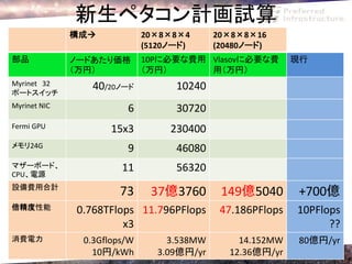 新生ペタコン計画試算
              構成            20×8×8×4       20×8×8×16
                             (5120ノード)      (20480ノード)
部品            ノードあたり価格       10Pに必要な費用 Vlasovに必要な費          現行
              （万円）           （万円）      用（万円）
Myrinet 32       40/20ノード          10240
ポートスイッチ
Myrinet NIC             6          30720
Fermi GPU            15x3         230400
メモリ24G                  9          46080
マザーボード、                11          56320
CPU、電源
設備費用合計
                      73      37億3760        149億5040       +700億
倍精度性能         0.768TFlops 11.796PFlops       47.186PFlops   10PFlops
                       x3                                         ??
消費電力           0.3Gflops/W        3.538MW        14.152MW   80億円/yr
                 10円/kWh        3.09億円/yr      12.36億円/yr
 
