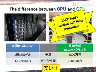 The difference between    and          .




米国Roadrunner               長崎大学
                         DEGIMAクラスタ
  1億3300ドル        予算       3800万円
  1,457Tflop/s   ピーク性能    700Tflop/s

                 安い！                       9
 