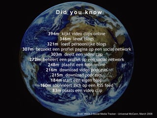Did you know


          394m kijkt video clips online
                346m leest blogs
          321m leest persoonlijke blogs
307m bezoekt een profiel pagina op een social network
            303m deelt een video clip
   272m beheert een profiel op een social network
          248m plaatst een foto online
         216m download video podcasts
            215m download podcasts
            184m start een eigen blog
       160m abonneert zich op een RSS feed
             83m plaats een video clip




                                                                   12
                          Bron: Wave.3 Social Media Tracker - Universal McCann, March 2008
 