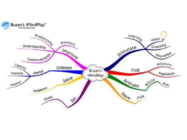 Mindmappen Socialemedia