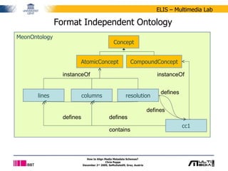 Format Independent Ontology MeonOntology How to Align Media Metadata Schemas?  Chris Poppe December 2 nd  2009, SeMuDate09, Graz, Austria contains cc1 resolution lines columns AtomicConcept CompoundConcept Concept instanceOf instanceOf defines defines defines defines 