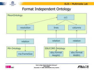 Format Independent Ontology EBUCORE Ontology MeonOntology How to Align Media Metadata Schemas?  Chris Poppe December 2 nd  2009, SeMuDate09, Graz, Austria cc1 MA Ontology ma:frameSize ebu:formatHeight1 ebu:formatWidth1 resolution lines columns relation relation relation 