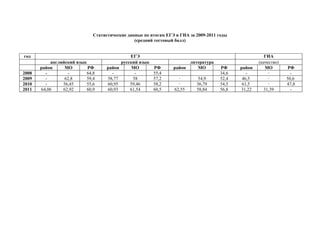 Статистические данные по итогам ЕГЭ и ГИА за 2009
