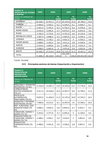 Cuadro 4:
PRINCIPALES PAÍSES        2005         2006               2007               2008
CLIENTES
(Datos en millones de                          %                  %                   %
euros)                                        Cuota              Cuota               Cuota
 ALEMANIA               20.268,7   23.957,3   27,2    26.470,6   25,9    26.789,4    24,6
 FRANCIA                 4.466,6   5.502,2     6,2    6.228,4     6,1    6.640,7         6,1
 ITALIA                  4.401,4   5.765,5     6,5    6.752,6     6,6    6.479,6         5,9
 REINO UNIDO             4.016,4   5.040,4     5,7    6.074,2     5,9    6.051,9         5,6
 RUSIA                   3.192,3   3.775,6     4,3    4.727,4     4,6    6.132,6         5,6
 REPÚBLICA CHECA         3.287,5   4.888,4     5,5    5.665,9     5,5    6.026,2         5,5
 UCRANIA                 2.099,4   3.178,2     3,6    4.051,4      4     4.345,3         4,0
 PAISES BAJOS            2.988,0   3.393,2     3,8    3.911,5     3,8    4.254,0         3,9
 SUECIA                  2.214,4   2.830,6     3,2    3.289,1     3,2    3.431,4         3,1
 HUNGRIA                 2.048,2   2.681,9      3     2.971,8     2,9    3.021,6         2,8
 RESTO                  22.906,3   27.215,6   30,8  32.116,5 31,4   35.831,2   32,9
                                                    102.259,
 TOTAL
                        71.889,2   88.228,9   100,0     3    100,0 109.003,90 100,0

Fuente: Eurostat

          2.4.3. Principales sectores de bienes (Importación y Exportación)


Cuadro 5:
PRINCIPALES               2005         2006               2007                2008
PRODUCTOS
IMPORTADOS
(Datos en millones de                          %                  %                  %
euros)                                        Cuota              Cuota              Cuota

MÁQUINAS Y APARATOS
                    11.932,6       14.087,3   13,9    16.520,8   13,7    17.776,8    13,4
MECÁNICOS (TA 84)
COMBUSTIBLES,
ACEITES MINERALES    9.411,9       10.528,6   10,4    12.007,7    9,9    15.799,2    11,9
(TA 27)
VEHÍCULOS
AUTOMÓVILES;         8.833,5       11.664,9   11,5    13.197,4   10,9    13.744,3    10,4
TRACTORES (TA 87)
APARATOS Y MATERIAL
                     7.080,6       9.212,5     9,1    12.097,6    10     13.306,3    10,0
ELÉCTRICOS (TA 85)
MAT. PLÁSTICAS; SUS
MANUFACTURAS (TA     4.896,3       5.845,3     5,8    6.844,4     5,7    6.923,7         5,2
39)
FUNDICIÓN, HIERRO Y
                     3.354,6       4.377,8     4,3    6.005,6      5     6.138,8         4,6
ACERO (TA 72)
MANUFACTURAS DE
FUNDICIÓN, HIERRO Y  2.388,2       2.944,1     2,9    3.618,5      3     3.893,4         2,9
ACERO (TA 73)
PRODUCTOS
FARMACÉUTICOS (TA    2.488,5       2.951,8     2,9    3.326,6     2,8    3.807,2         2,9
30)




                                                                                    14
 