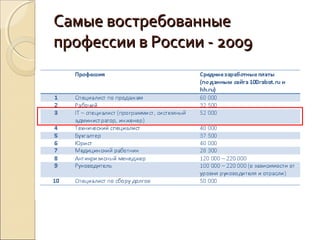 Самые востребованные
профессии в России - 2009
 
