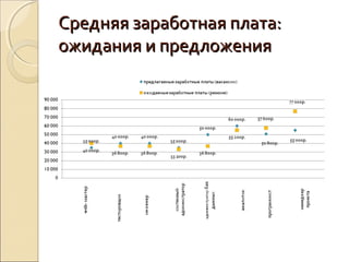 Средняя заработная плата:
ожидания и предложения
 