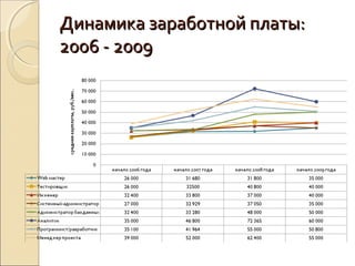 Динамика заработной платы:
2006 - 2009
 