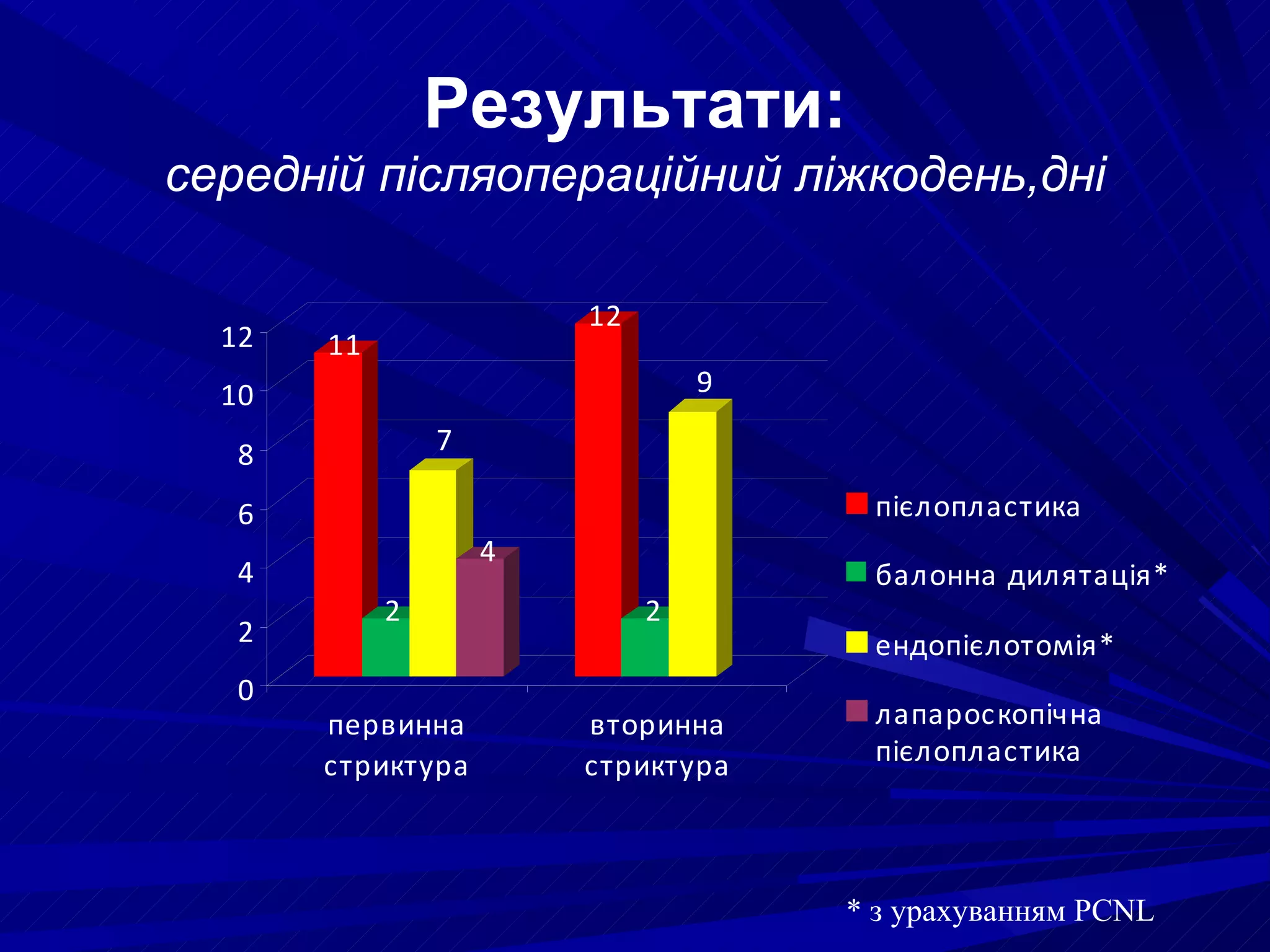 Результати: середній післяопераційний ліжкодень,дні * з урахуванням  PCNL 