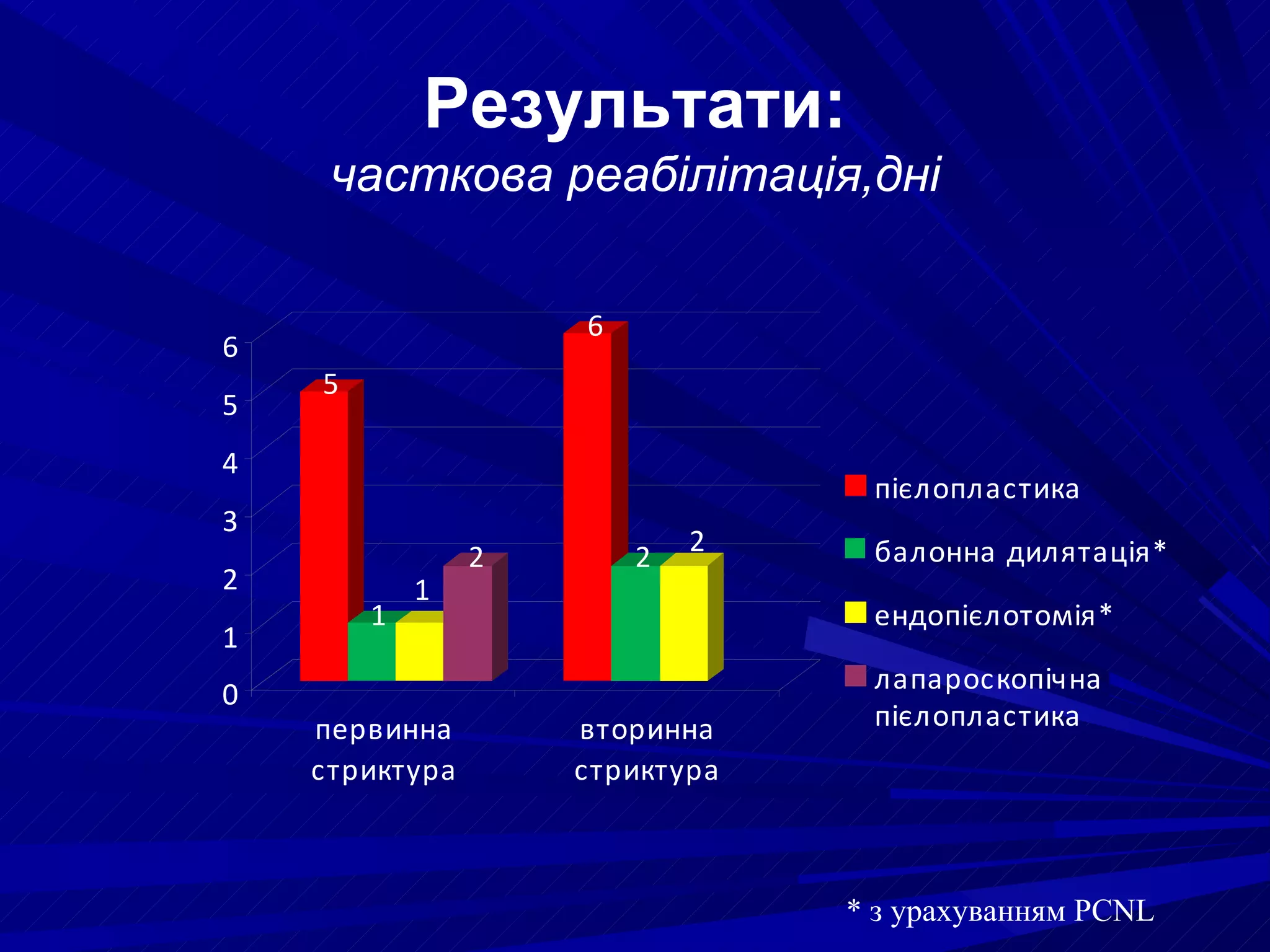 Результати: часткова реабілітація,дні * з урахуванням  PCNL 