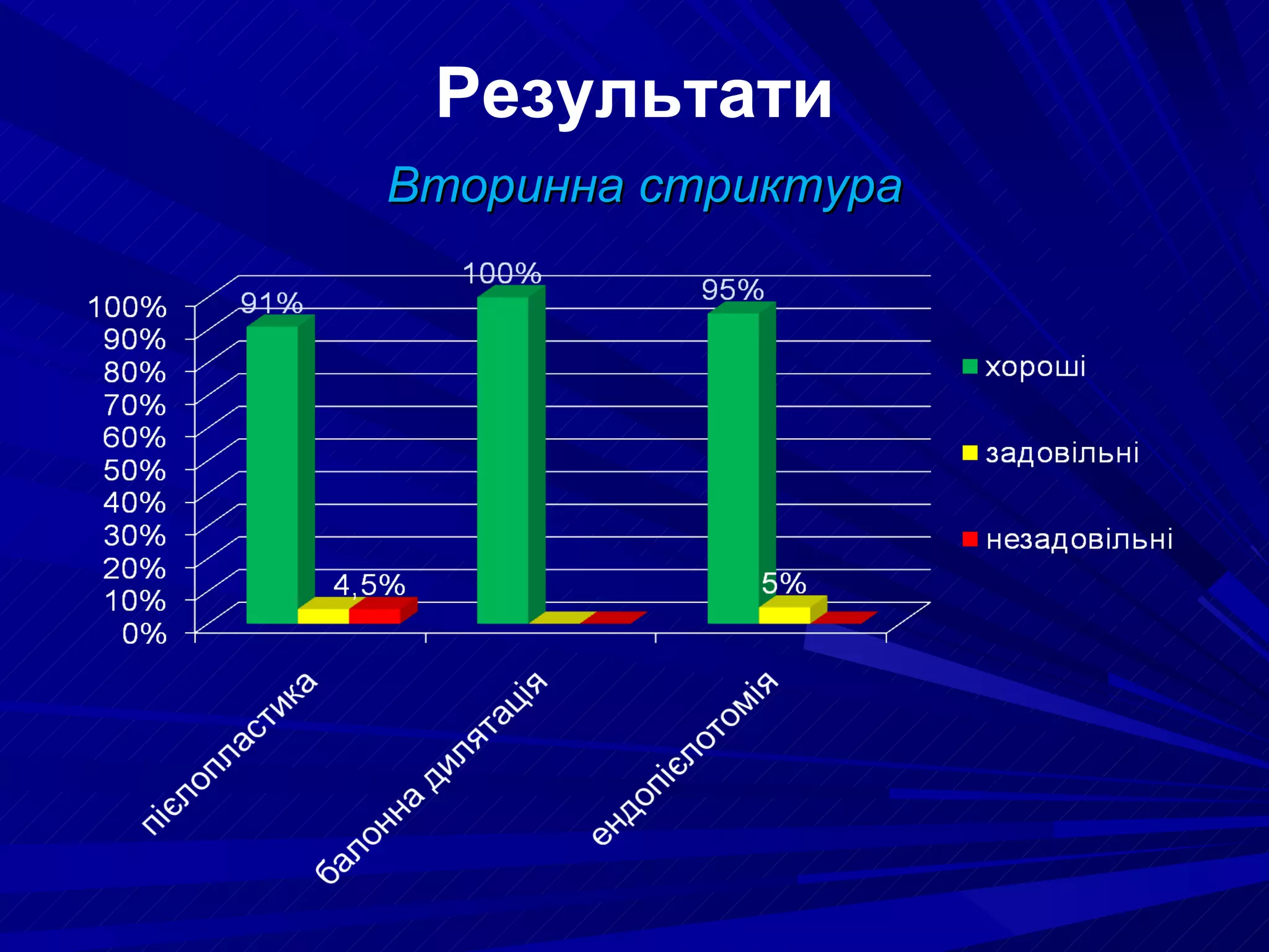 Результати   Вторинна стриктура 
