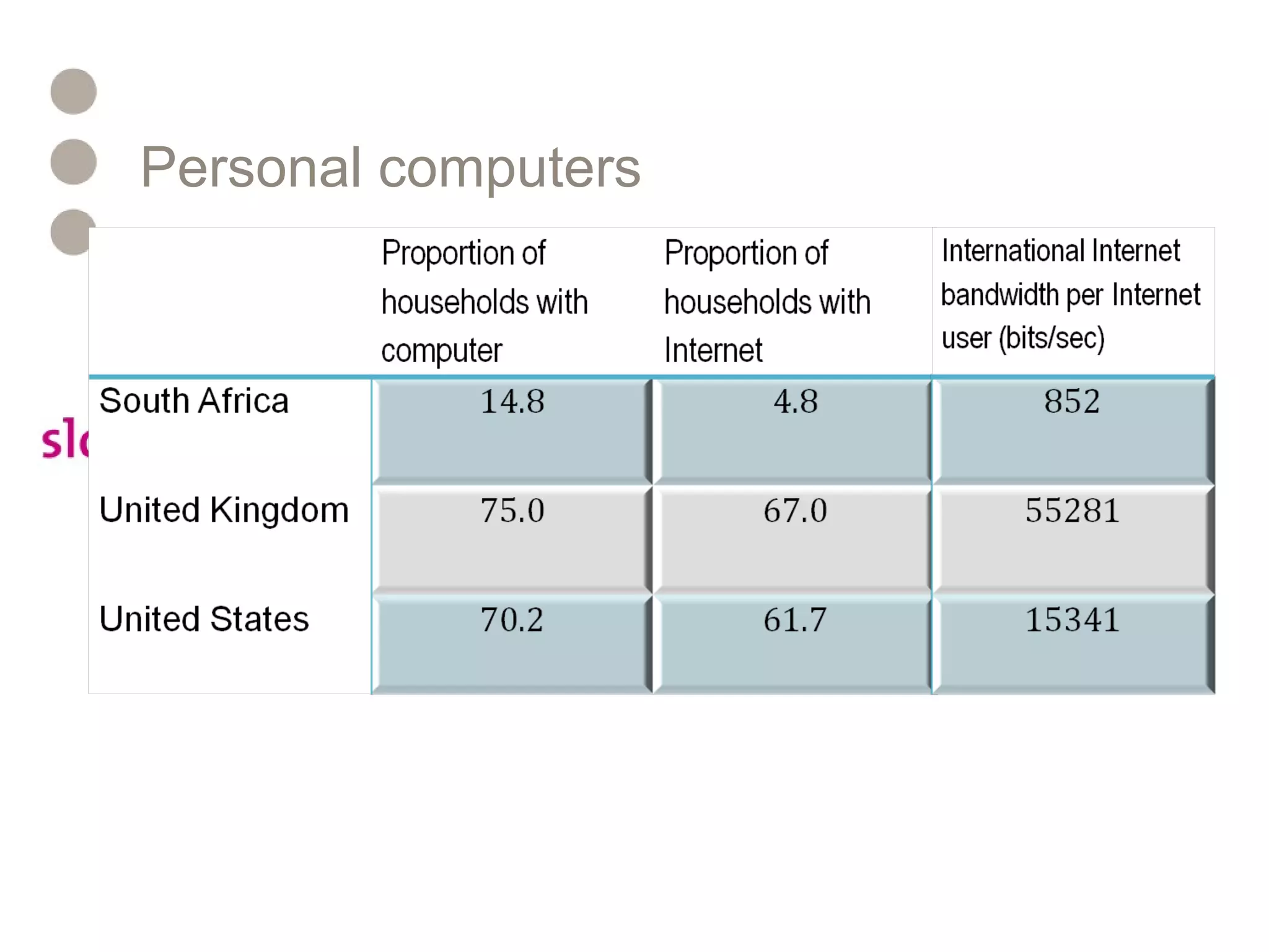Personal computers
Household Internet and computer access 2007 Source: ITU
SA personal computers 8.5 per 100 people
World Bank 2009, Information and Communication for Development p282
SA Internet users 10.75 users per 100 people
: 24.04.2008, Source: ITU World Telecommunication/ICT Indicators Database http://www.itu.int/ITU-D/ict/statistics/at_glance/af_ictindicators_2007.html
 