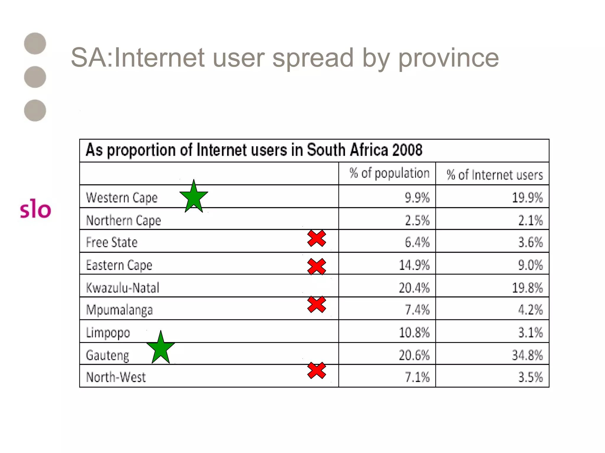 SA:Internet user spread by province
Goldstuck 2008 p.119
 