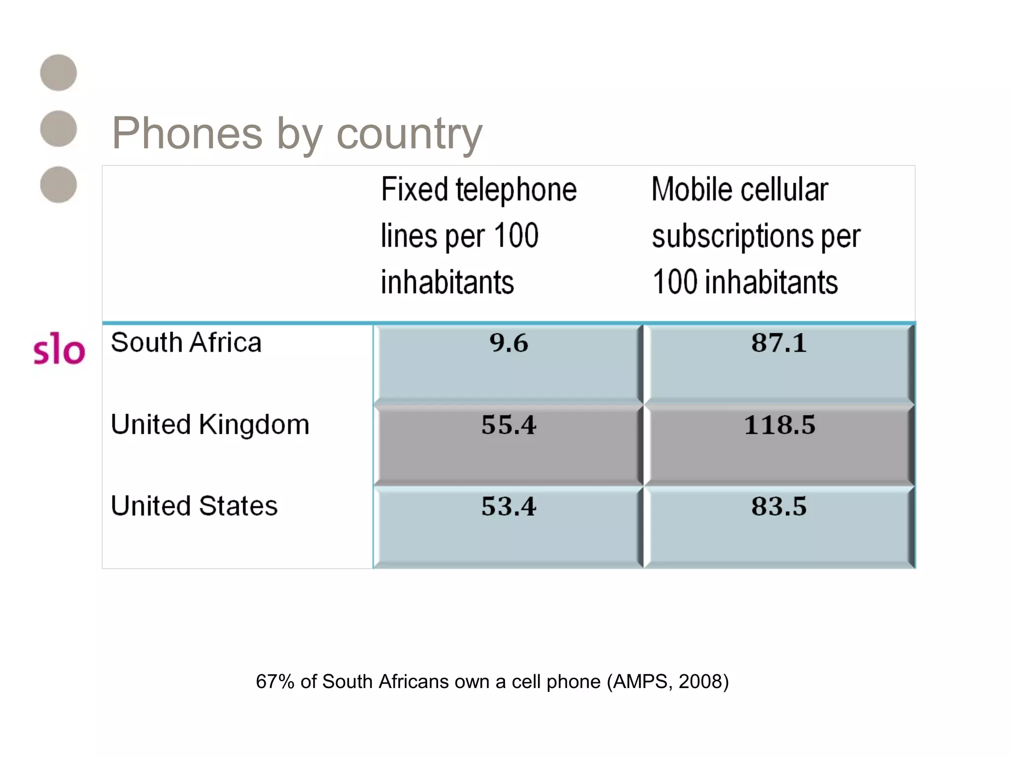 Phones by country
1.3 billion fixed telephone lines worldwide
19 per 100 inhabitants Manuel 2009
ITU 2007
67% of South Africans own a cell phone (AMPS, 2008)
 