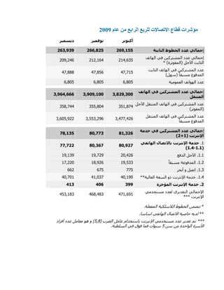 ‫عام‬ ‫من‬ ‫الرابع‬ ‫للربع‬ ‫االتصاالت‬ ‫قطاع‬ ‫مؤشرات‬9002
‫أكتوبر‬‫نوفمبر‬‫ديسمبر‬
‫إ‬‫الثابتة‬ ‫الخطوط‬ ‫عدد‬ ‫جمالي‬551,922555,652556,161
‫الهاتف‬ ‫في‬ ‫المشتركين‬ ‫عدد‬ ‫إجمالي‬
* )‫(المفوترة‬ ‫اآلجل‬ ‫الثابت‬
536,412535,346542,564
‫الثابت‬ ‫الهاتف‬ ‫في‬ ‫المشتركين‬ ‫عدد‬
)‫(سهل‬ ً‫ا‬‫مسبق‬ ‫المدفوع‬
6,,,326,,,246,,,,,
‫العمومية‬ ‫الهواتف‬ ‫عدد‬4,,424,,424,,42
‫إ‬‫الهاتف‬ ‫في‬ ‫المشتركين‬ ‫عدد‬ ‫جمالي‬
‫المتنقل‬
6,651,6336,131,9336,154,555
‫اآلجل‬ ‫المتنقل‬ ‫الهاتف‬ ‫في‬ ‫المشتركين‬ ‫عدد‬
)‫(المفوتر‬
123,,,6122,,4612,,,66
‫المتنقل‬ ‫الهاتف‬ ‫في‬ ‫المشتركين‬ ‫عدد‬
ً‫ا‬‫مسبق‬ ‫المدفوع‬
1,6,,,6541,221,5241,442,255
‫إ‬‫خدمة‬ ‫في‬ ‫المشتركين‬ ‫عدد‬ ‫جمالي‬
( ‫اإلنترنت‬9+5)
69,65563,00606,962
3.‫الهاتفي‬ ‫باالتصال‬ ‫اإلنترنت‬ ‫خدمة‬
(9.9-9.4)
63,15063,65000,055
3.3‫الدفع‬ ‫اآلجل‬ .54,65432,,5232,312
3.5ً‫ا‬‫مسبق‬ ‫المدفوعة‬ .32,2113,,2543,,554
3.1‫أبحر‬ ‫و‬ ‫اتصل‬ .,,24,2445
3.6**‫العالية‬ ‫السعة‬ ‫ذو‬ ‫اإلنترنت‬ ‫خدمة‬ .64,32463,41,64,,43
5‫المؤجرة‬ ‫اإلنترنت‬ ‫خدمة‬ .611435496
‫مستخدمي‬ ‫لعدد‬ ‫التقديري‬ ‫اإلجمالي‬
*** ‫اإلنترنت‬
6,3,42364,,6,1621,3,1
*.‫المفعلة‬ ‫الالسلكية‬ ‫الخطوط‬ ‫تتضمن‬
**.‫اساسا‬ ‫الهاتفي‬ ‫االتصال‬ ‫خاصية‬ ‫لديه‬
( ‫الضرب‬ ‫عامل‬ ‫باستخدام‬ ‫اإلنترنت‬ ‫مستخدمي‬ ‫عدد‬ ‫تقدير‬ ‫تم‬ ***2,,‫أفراد‬ ‫عدد‬ ‫معامل‬ ‫هو‬ ‫و‬ )
‫سن‬ ‫من‬ ‫الواحدة‬ ‫األسرة‬2.‫السلطنة‬ ‫في‬ ‫فوق‬ ‫فما‬ ‫سنوات‬
 