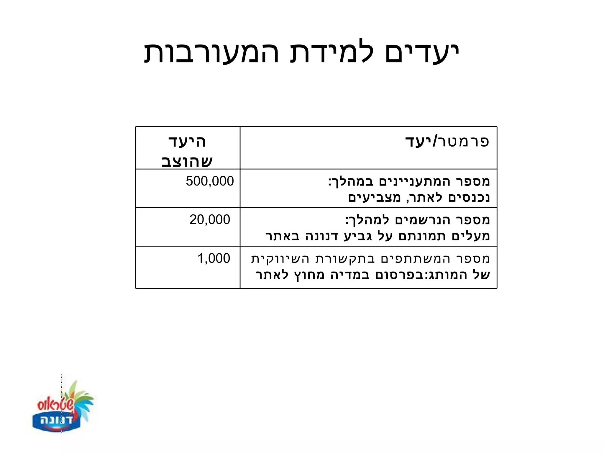 ‫יעדים למידת המעורבות‬

  ‫היעד‬                            ‫פרמטר/ יעד‬
 ‫שהוצב‬
   ‫000,005‬             ‫מספר המתעניינים במהלך:‬
                          ‫נכנסים לאתר, מצביעים‬
   ‫000,02‬                ‫מספר הנרשמים למהלך:‬
              ‫מעלים תמונתם על גביע דנונה באתר‬
    ‫000,1‬    ‫מספר המשתתפים בתקשורת השיווקית‬
             ‫של המותג: בפרסום במדיה מחוץ לאתר‬
 