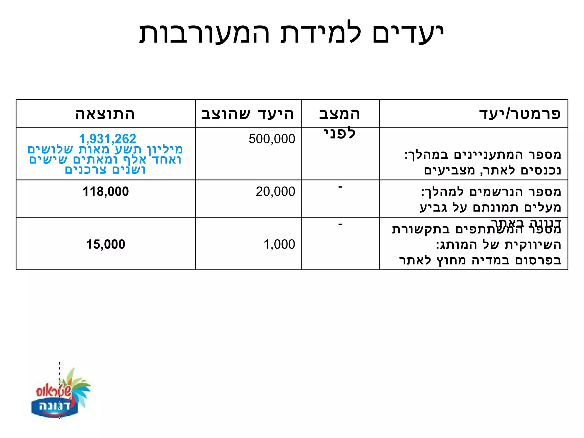 ‫יעדים למידת המעורבות‬

      ‫התוצאה‬             ‫היעד שהוצב‬     ‫המצב‬               ‫פרמטר/ יעד‬
       ‫262,139,1‬              ‫000,005‬   ‫לפני‬
                                          ‫-‬
‫מיליון תשע מאות שלושים‬                          ‫מספר המתעניינים במהלך:‬
‫ואחד אלף ומאתים שישים‬
     ‫ושנים צרכנים‬                                  ‫נכנסים לאתר, מצביעים‬
       ‫000,811‬                 ‫000,02‬    ‫-‬         ‫מספר הנרשמים למהלך:‬
                                                   ‫מעלים תמונתם על גביע‬
                                         ‫-‬                   ‫דנונה באתר‬
                                               ‫מספר המשתתפים בתקשורת‬
        ‫000,51‬                  ‫000,1‬                ‫השיווקית של המותג:‬
                                                ‫בפרסום במדיה מחוץ לאתר‬
 