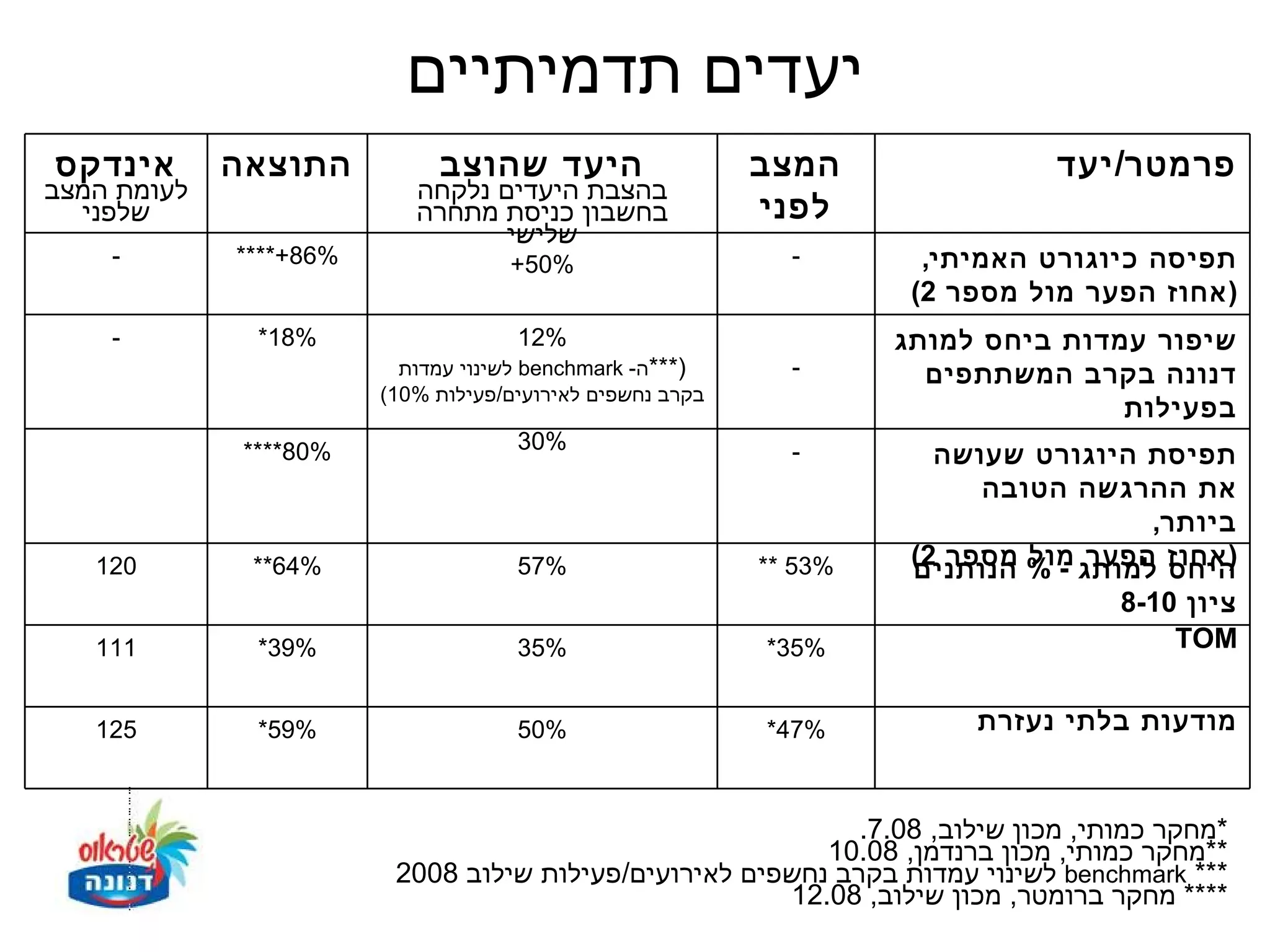 ‫יעדים תדמיתיים‬
‫אינדקס‬       ‫התוצאה‬          ‫היעד שהוצב‬                    ‫המצב‬                ‫פרמטר/ יעד‬
‫לעומת המצב‬                 ‫בהצבת היעדים נלקחה‬
  ‫שלפני‬                    ‫בחשבון כניסת מתחרה‬              ‫לפני‬
                                  ‫שלישי‬
    ‫-‬        ‫%68+****‬               ‫%05+‬                     ‫-‬        ‫תפיסה כיוגורט האמיתי,‬
                                                                     ‫) אחוז הפער מול מספר 2(‬
    ‫-‬          ‫%81*‬                  ‫%21‬                            ‫שיפור עמדות ביחס למותג‬
                          ‫)***ה- ‪ benchmark‬לשינוי עמדות‬      ‫-‬        ‫דנונה בקרב המשתתפים‬
                        ‫בקרב נחשפים לאירועים/פעילות %01(‬
                                                                                   ‫בפעילות‬
                                     ‫%03‬
              ‫%08****‬                                        ‫-‬         ‫תפיסת היוגורט שעושה‬
                                                                          ‫את ההרגשה הטובה‬
                                                                                      ‫ביותר,‬
   ‫021‬        ‫%46**‬                  ‫%75‬                   ‫%35 **‬    ‫) אחוז למותג - % מספר 2(‬
                                                                     ‫היחס הפער מול הנותנים‬
                                                                                    ‫ציון 01-8‬
   ‫111‬         ‫%93*‬                  ‫%53‬                   ‫%53*‬                         ‫‪TOM‬‬


   ‫521‬         ‫%95*‬                  ‫%05‬                   ‫%74*‬          ‫מודעות בלתי נעזרת‬


                                                             ‫*מחקר כמותי, מכון שילוב, 80.7.‬
                                                          ‫**מחקר כמותי, מכון ברנדמן, 80.01‬
                         ‫*** ‪ benchmark‬לשינוי עמדות בקרב נחשפים לאירועים/פעילות שילוב 8002‬
                                                       ‫**** מחקר ברומטר, מכון שילוב, 80.21‬
 