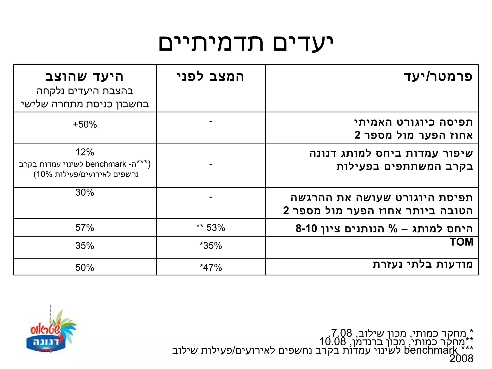 ‫יעדים תדמיתיים‬
      ‫היעד שהוצב‬                      ‫המצב לפני‬                                       ‫פרמטר/ יעד‬
   ‫בהצבת היעדים נלקחה‬
‫בחשבון כניסת מתחרה שלישי‬
             ‫%05+‬                            ‫-‬                              ‫תפיסה כיוגורט האמיתי‬
                                                                            ‫אחוז הפער מול מספר 2‬
              ‫%21‬                                                 ‫שיפור עמדות ביחס למותג דנונה‬
‫)***ה- ‪ benchmark‬לשינוי עמדות בקרב‬           ‫-‬                         ‫בקרב המשתתפים בפעילות‬
   ‫נחשפים לאירועים/פעילות %01(‬

              ‫%03‬                            ‫-‬                ‫תפיסת היוגורט שעושה את ההרגשה‬
                                                             ‫הטובה ביותר אחוז הפער מול מספר 2‬
              ‫%75‬                          ‫%35 **‬              ‫היחס למותג – % הנותנים ציון 01-8‬
              ‫%53‬                          ‫%53*‬                                            ‫‪TOM‬‬

              ‫%05‬                          ‫%74*‬                                ‫מודעות בלתי נעזרת‬




                                                                      ‫* מחקר כמותי, מכון שילוב, 80.7.‬
                                                                    ‫**מחקר כמותי, מכון ברנדמן, 80.01‬
                                      ‫*** ‪ benchmark‬לשינוי עמדות בקרב נחשפים לאירועים/פעילות שילוב‬
                                                                                                ‫8002‬
 