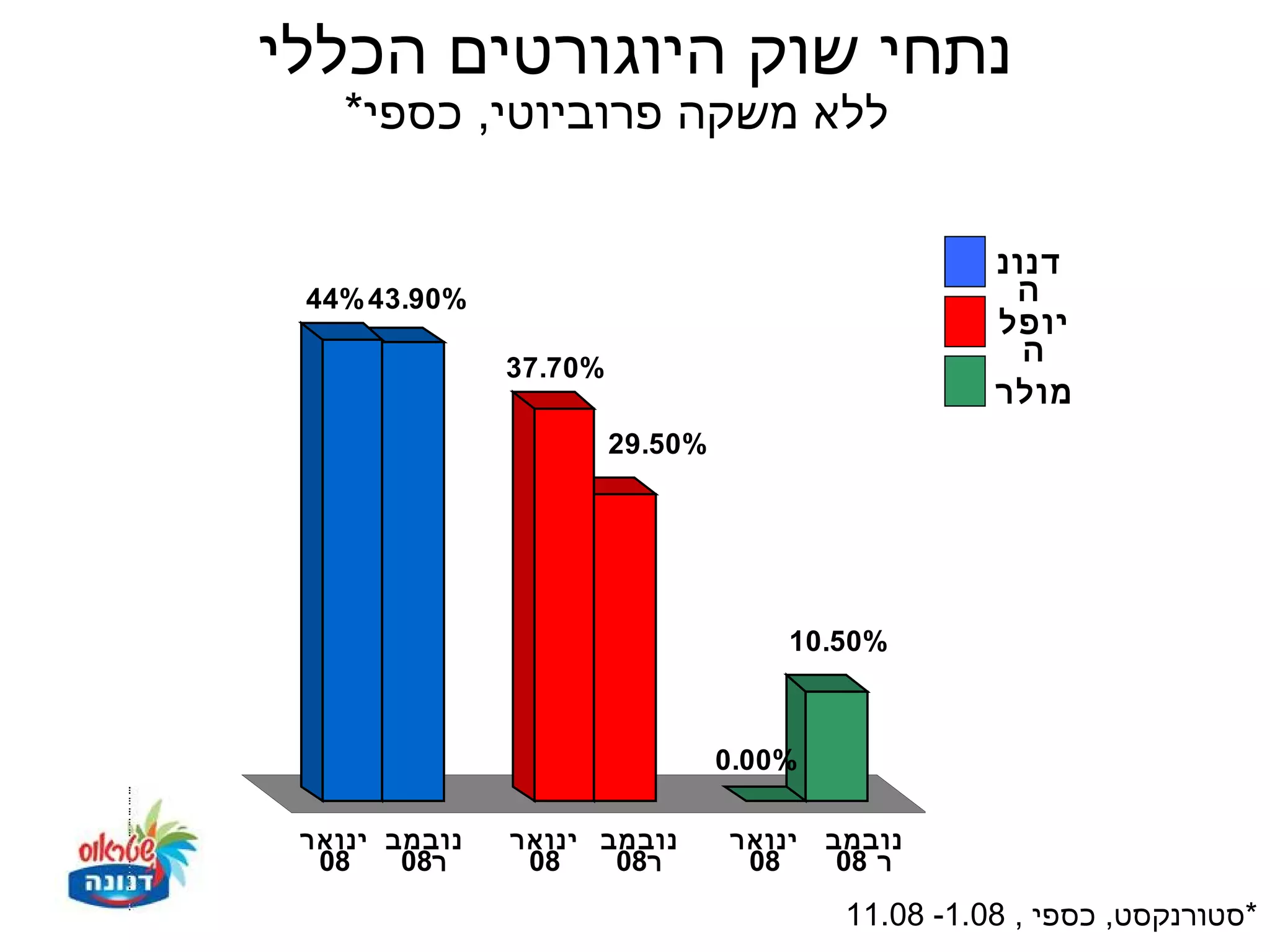 ‫נתחי שוק היוגורטים הכללי‬
   ‫ללא משקה פרוביוטי, כספי*‬

                                                    ‫דנונ‬
 ‫%09.34 %44‬                                          ‫ה‬
                                                    ‫יופל‬
               ‫%07.73‬
                                                      ‫ה‬
                                                    ‫מולר‬
                        ‫%05.92‬




                                     ‫%05.01‬



                                 ‫%00.0‬

 ‫נובמב ינואר‬   ‫נובמב ינואר‬       ‫ינואר‬   ‫נובמב‬
  ‫80‬    ‫ר80‬     ‫80‬    ‫ר80‬         ‫80‬      ‫ר 80‬
                                          ‫*סטורנקסט, כספי , 80.1- 80.11‬
 