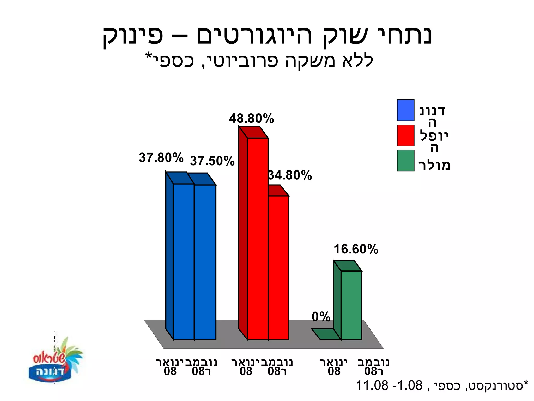 ‫נתחי שוק היוגורטים – פינוק‬
   ‫ללא משקה פרוביוטי, כספי*‬

                                                 ‫דנונ‬
                  ‫%08.84‬                          ‫ה‬
                                                 ‫יופל‬
                                                   ‫ה‬
  ‫%05.73 %08.73‬
                                                 ‫מולר‬
                        ‫%08.43‬




                                     ‫%06.61‬




                                ‫%0‬


    ‫נובמב ינואר‬   ‫נובמב ינואר‬    ‫נובמב ינואר‬
     ‫ר80 80‬        ‫ר80 80‬         ‫80‬    ‫ר80‬
                                       ‫*סטורנקסט, כספי , 80.1- 80.11‬
 