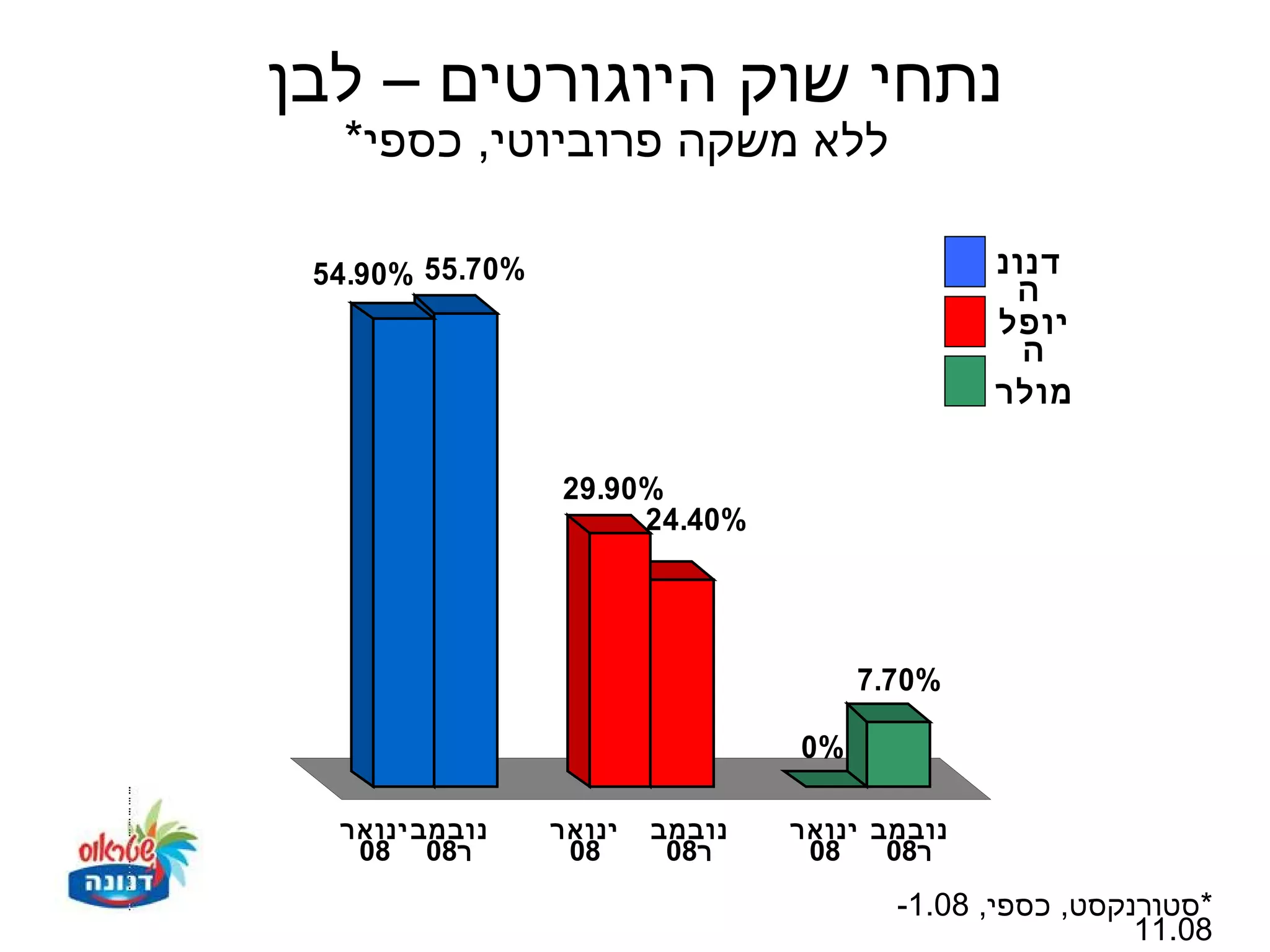 ‫נתחי שוק היוגורטים – לבן‬
  ‫ללא משקה פרוביוטי, כספי*‬

 ‫%07.55 %09.45‬                                 ‫דנונ‬
                                                ‫ה‬
                                               ‫יופל‬
                                                 ‫ה‬
                                               ‫מולר‬

                 ‫%09.92‬
                      ‫%04.42‬




                                      ‫%07.7‬

                                 ‫%0‬

  ‫נובמב ינואר‬    ‫ינואר‬   ‫נובמב‬   ‫נובמב ינואר‬
   ‫ר80 80‬         ‫80‬      ‫ר80‬     ‫80‬    ‫ר80‬
                                        ‫*סטורנקסט, כספי, 80.1-‬
                                                         ‫80.11‬
 