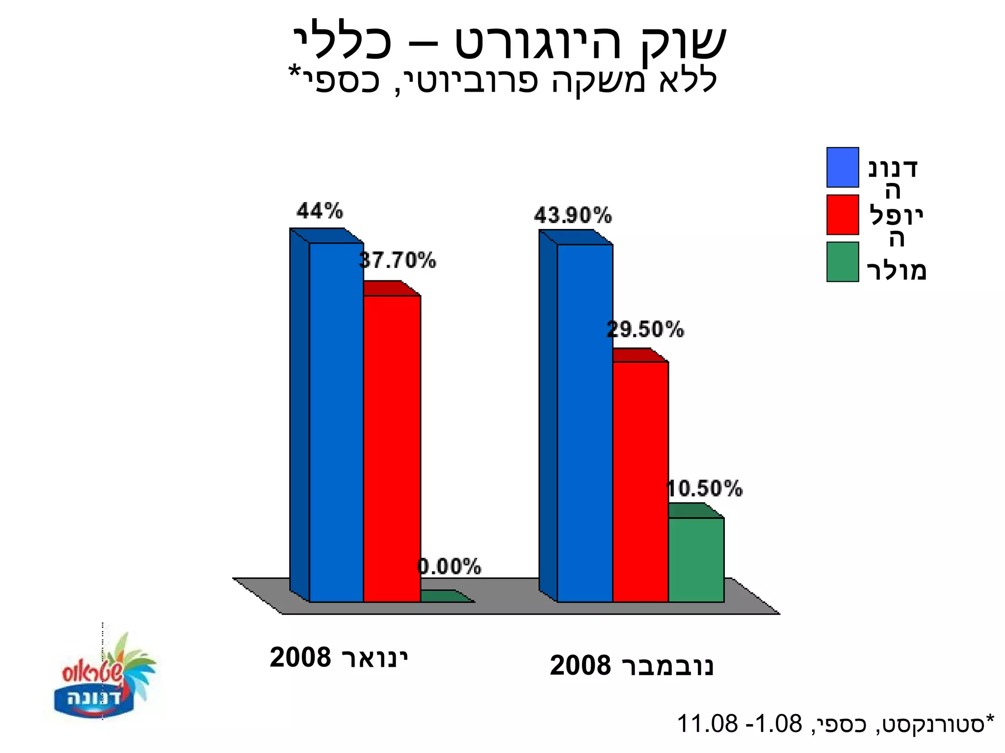 ‫שוק היוגורט – כללי‬
 ‫ללא משקה פרוביוטי, כספי*‬

                                       ‫דנונ‬
                                        ‫ה‬
                                       ‫יופל‬
                                         ‫ה‬
                                       ‫מולר‬




‫ינואר 8002‬     ‫נובמבר 8002‬

                       ‫*סטורנקסט, כספי, 80.1- 80.11‬
 