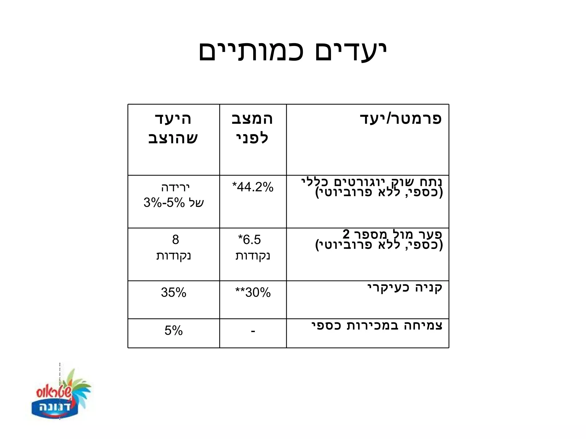 ‫יעדים כמותיים‬
 ‫היעד‬       ‫המצב‬              ‫פרמטר/ יעד‬
‫שהוצב‬       ‫לפני‬

  ‫ירידה‬     ‫%2.44*‬   ‫נתח שוק יוגורטים כללי‬
                       ‫) כספי, ללא פרוביוטי(‬
‫של %5-%3‬

    ‫8‬       ‫5.6*‬            ‫פער מול מספר 2‬
                       ‫) כספי, ללא פרוביוטי(‬
 ‫נקודות‬     ‫נקודות‬

  ‫%53‬       ‫%03**‬              ‫קניה כעיקרי‬


  ‫%5‬          ‫-‬       ‫צמיחה במכירות כספי‬
 